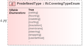 XSD Diagram of PredefinedType in schema ifc2x2_final_xsd (National Information Exchange Model (NEIM))