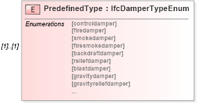 XSD Diagram of PredefinedType in schema ifc2x2_final_xsd (National Information Exchange Model (NEIM))