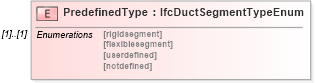 XSD Diagram of PredefinedType in schema ifc2x2_final_xsd (National Information Exchange Model (NEIM))