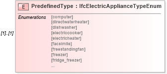XSD Diagram of PredefinedType in schema ifc2x2_final_xsd (National Information Exchange Model (NEIM))