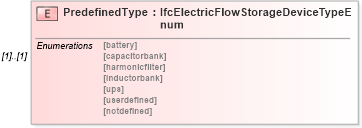 XSD Diagram of PredefinedType in schema ifc2x2_final_xsd (National Information Exchange Model (NEIM))