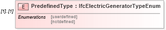XSD Diagram of PredefinedType in schema ifc2x2_final_xsd (National Information Exchange Model (NEIM))