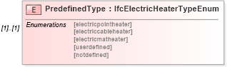 XSD Diagram of PredefinedType in schema ifc2x2_final_xsd (National Information Exchange Model (NEIM))