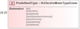 XSD Diagram of PredefinedType in schema ifc2x2_final_xsd (National Information Exchange Model (NEIM))