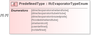 XSD Diagram of PredefinedType in schema ifc2x2_final_xsd (National Information Exchange Model (NEIM))