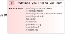XSD Diagram of PredefinedType in schema ifc2x2_final_xsd (National Information Exchange Model (NEIM))