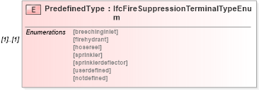 XSD Diagram of PredefinedType in schema ifc2x2_final_xsd (National Information Exchange Model (NEIM))