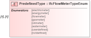 XSD Diagram of PredefinedType in schema ifc2x2_final_xsd (National Information Exchange Model (NEIM))