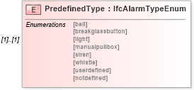 XSD Diagram of PredefinedType in schema ifc2x2_final_xsd (National Information Exchange Model (NEIM))