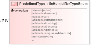 XSD Diagram of PredefinedType in schema ifc2x2_final_xsd (National Information Exchange Model (NEIM))