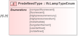 XSD Diagram of PredefinedType in schema ifc2x2_final_xsd (National Information Exchange Model (NEIM))