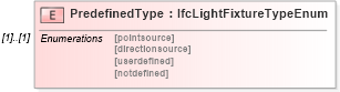 XSD Diagram of PredefinedType in schema ifc2x2_final_xsd (National Information Exchange Model (NEIM))