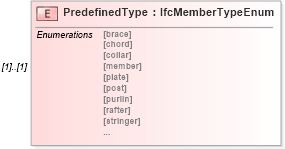 XSD Diagram of PredefinedType in schema ifc2x2_final_xsd (National Information Exchange Model (NEIM))