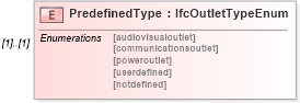 XSD Diagram of PredefinedType in schema ifc2x2_final_xsd (National Information Exchange Model (NEIM))