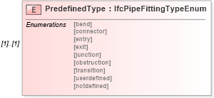 XSD Diagram of PredefinedType in schema ifc2x2_final_xsd (National Information Exchange Model (NEIM))