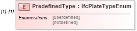 XSD Diagram of PredefinedType in schema ifc2x2_final_xsd (National Information Exchange Model (NEIM))