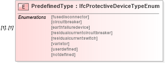 XSD Diagram of PredefinedType in schema ifc2x2_final_xsd (National Information Exchange Model (NEIM))
