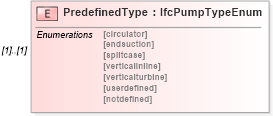 XSD Diagram of PredefinedType in schema ifc2x2_final_xsd (National Information Exchange Model (NEIM))