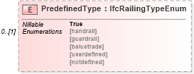 XSD Diagram of PredefinedType in schema ifc2x2_final_xsd (National Information Exchange Model (NEIM))