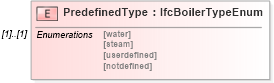 XSD Diagram of PredefinedType in schema ifc2x2_final_xsd (National Information Exchange Model (NEIM))