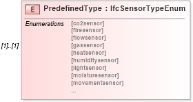 XSD Diagram of PredefinedType in schema ifc2x2_final_xsd (National Information Exchange Model (NEIM))