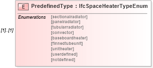 XSD Diagram of PredefinedType in schema ifc2x2_final_xsd (National Information Exchange Model (NEIM))