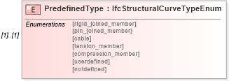 XSD Diagram of PredefinedType in schema ifc2x2_final_xsd (National Information Exchange Model (NEIM))