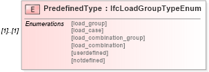 XSD Diagram of PredefinedType in schema ifc2x2_final_xsd (National Information Exchange Model (NEIM))