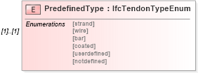 XSD Diagram of PredefinedType in schema ifc2x2_final_xsd (National Information Exchange Model (NEIM))