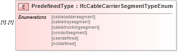 XSD Diagram of PredefinedType in schema ifc2x2_final_xsd (National Information Exchange Model (NEIM))