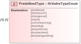 XSD Diagram of PredefinedType in schema ifc2x2_final_xsd (National Information Exchange Model (NEIM))