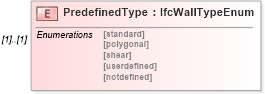 XSD Diagram of PredefinedType in schema ifc2x2_final_xsd (National Information Exchange Model (NEIM))