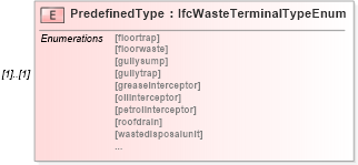 XSD Diagram of PredefinedType in schema ifc2x2_final_xsd (National Information Exchange Model (NEIM))