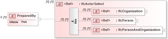 XSD Diagram of PreparedBy in schema ifc2x2_final_xsd (National Information Exchange Model (NEIM))