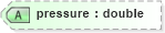 XSD Diagram of pressure in schema landxml-1_1_xsd (National Information Exchange Model (NEIM))