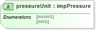 XSD Diagram of pressureUnit in schema landxml-1_1_xsd (National Information Exchange Model (NEIM))