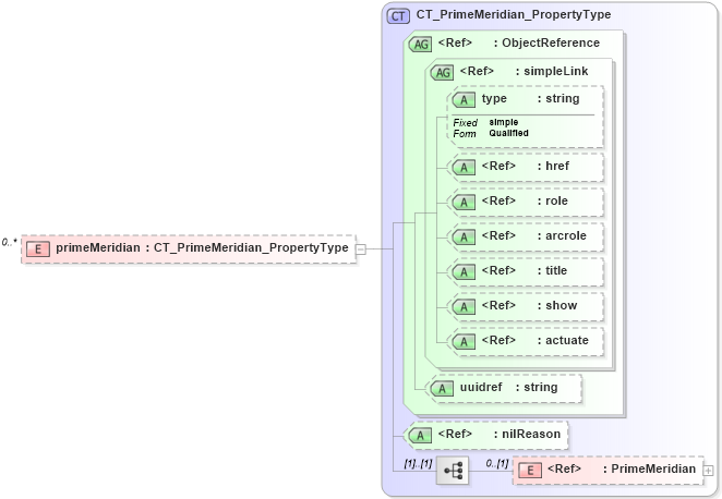 XSD Diagram of primeMeridian in schema catalogues_xsd (National Information Exchange Model (NEIM))
