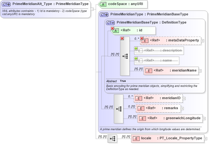 XSD Diagram of PrimeMeridianAlt_Type in schema crsitem_xsd (National Information Exchange Model (NEIM))