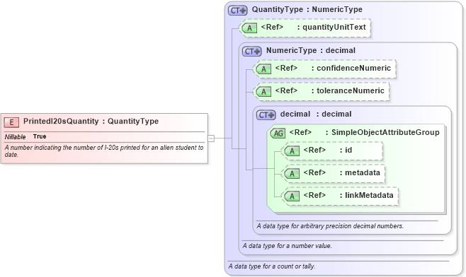 XSD Diagram of PrintedI20sQuantity in schema immigration_xsd (National Information Exchange Model (NEIM))