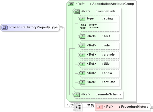 XSD Diagram of ProcedureHistoryPropertyType in schema procedure_xsd (National Information Exchange Model (NEIM))