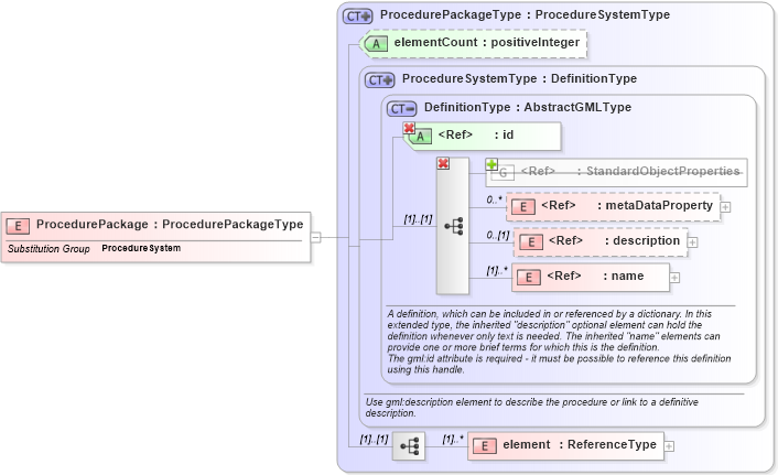 XSD Diagram of ProcedurePackage in schema procedure_xsd (National Information Exchange Model (NEIM))