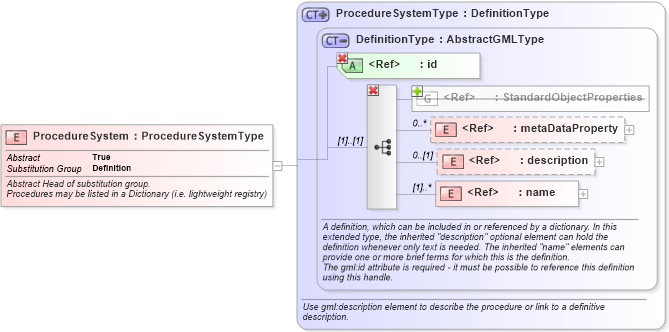 XSD Diagram of ProcedureSystem in schema procedure_xsd (National Information Exchange Model (NEIM))