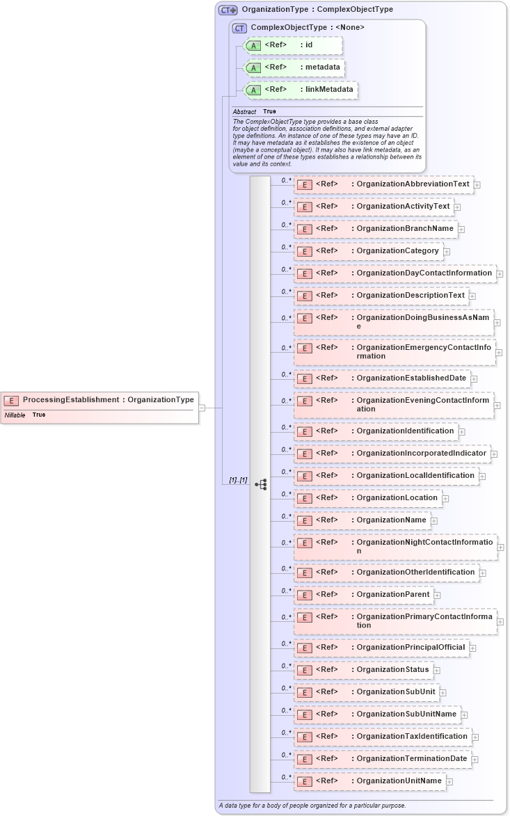 XSD Diagram of ProcessingEstablishment in schema internationaltrade_xsd (National Information Exchange Model (NEIM))