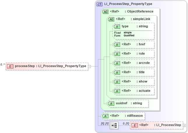XSD Diagram of processStep in schema dataquality_xsd (National Information Exchange Model (NEIM))