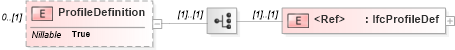 XSD Diagram of ProfileDefinition in schema ifc2x2_final_xsd (National Information Exchange Model (NEIM))