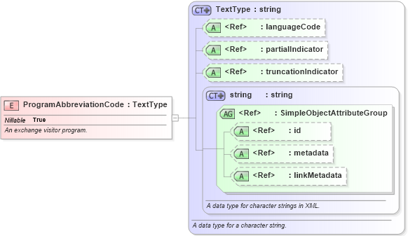 XSD Diagram of ProgramAbbreviationCode in schema immigration_xsd (National Information Exchange Model (NEIM))