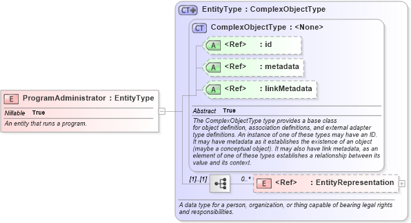 XSD Diagram of ProgramAdministrator in schema niem-core_xsd (National Information Exchange Model (NEIM))