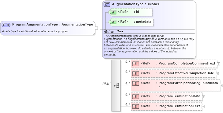 XSD Diagram of ProgramAugmentationType in schema immigration_xsd (National Information Exchange Model (NEIM))