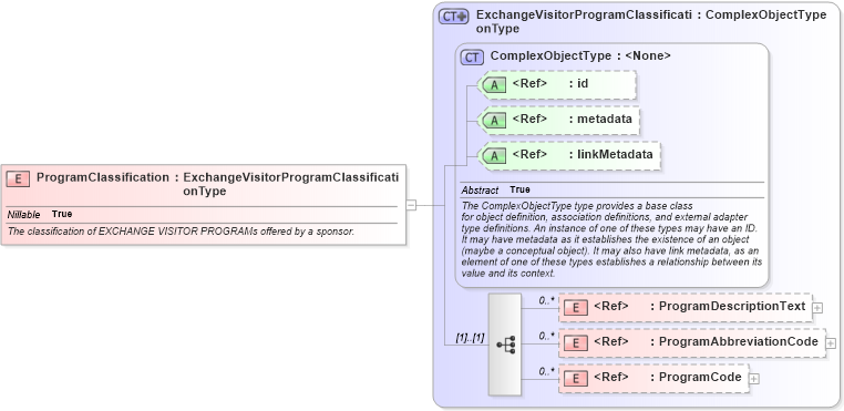 XSD Diagram of ProgramClassification in schema immigration_xsd (National Information Exchange Model (NEIM))