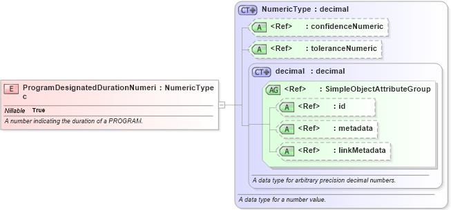 XSD Diagram of ProgramDesignatedDurationNumeric in schema immigration_xsd (National Information Exchange Model (NEIM))
